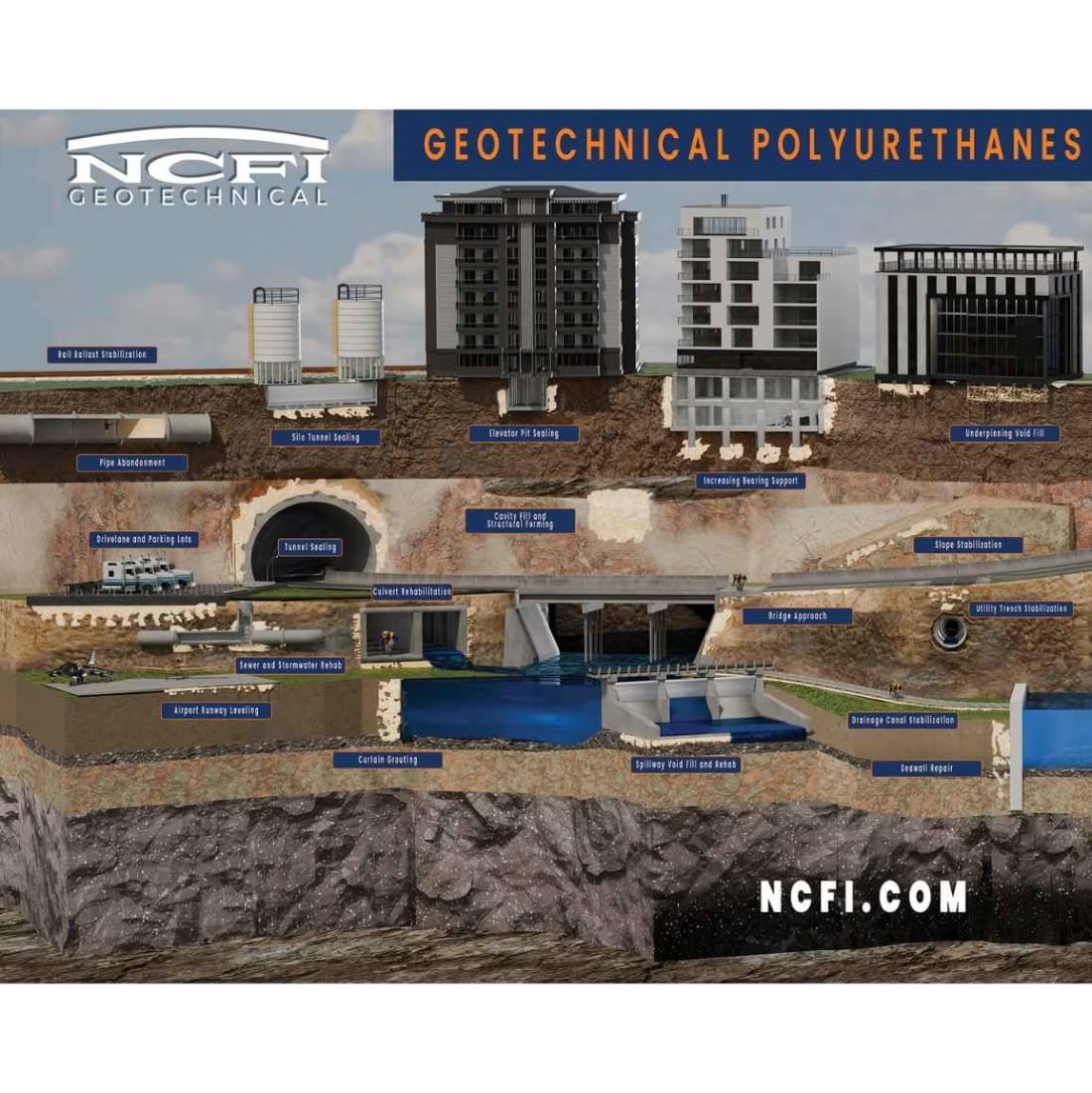 graphic showing many applications of NCFI Geotechnical Polyurethanes