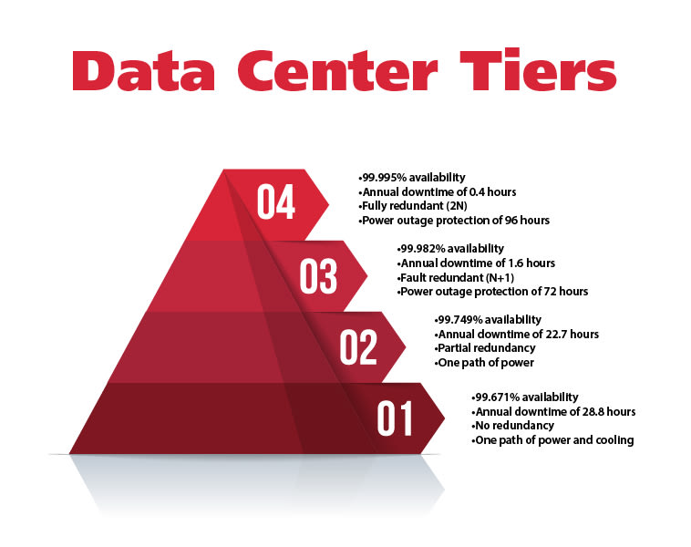 Infographic showing statistics about the four levels of data center tiers