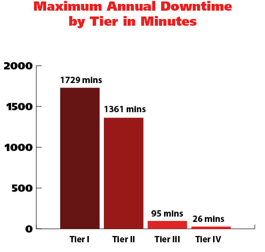 Graph showing the maximum annual downtime possible by data center tier in minutes