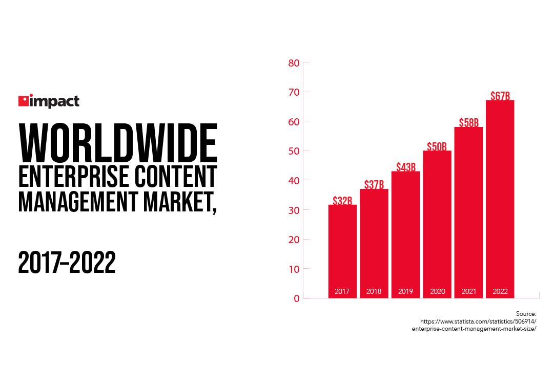 Worldwide enterprise content management market, 2017-2023 | What Is ECM?
