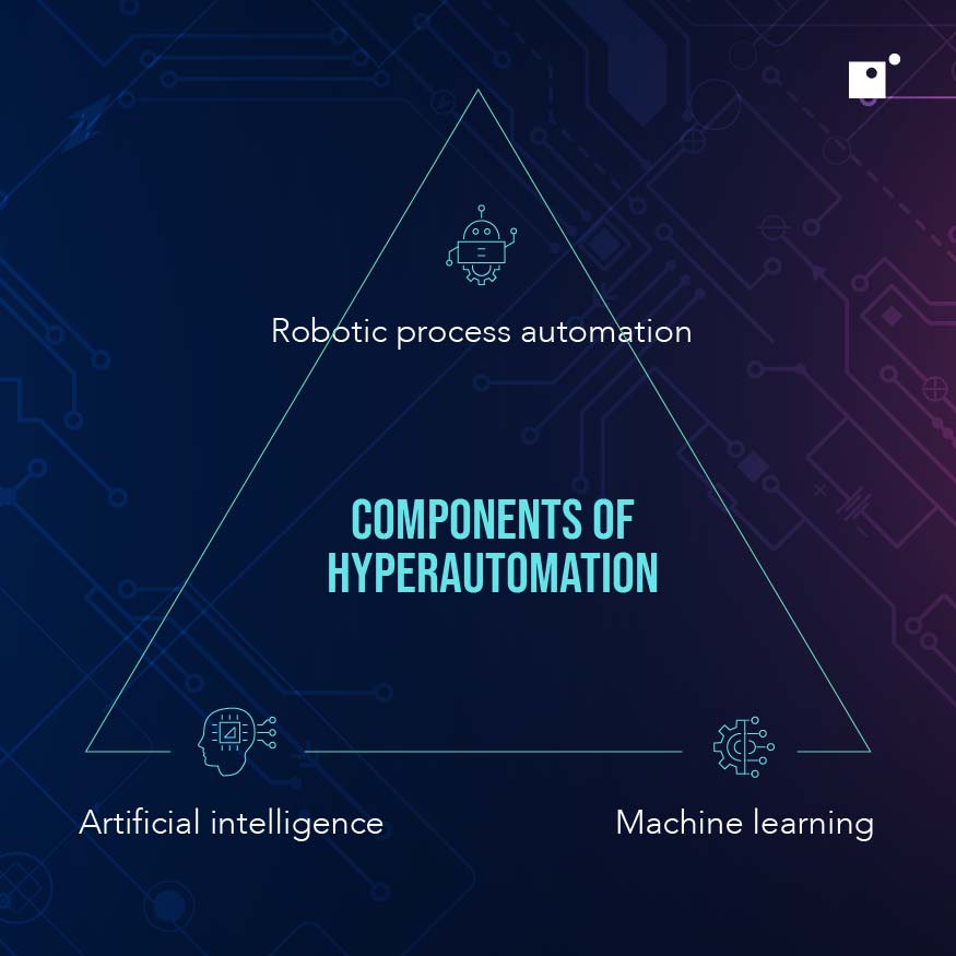 What are the components of hyperautomation?