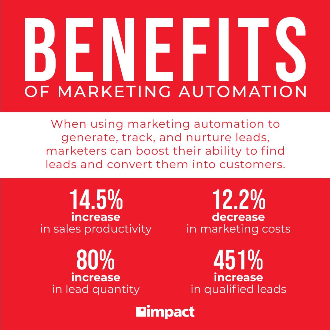 Infographic with stats about the benefits of marketing automation