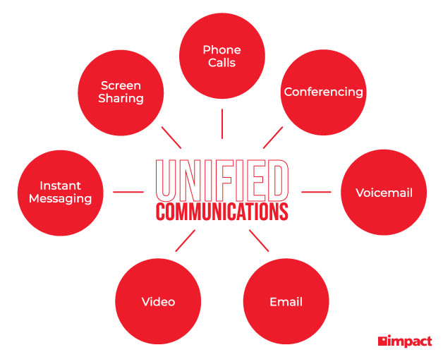 unified communications