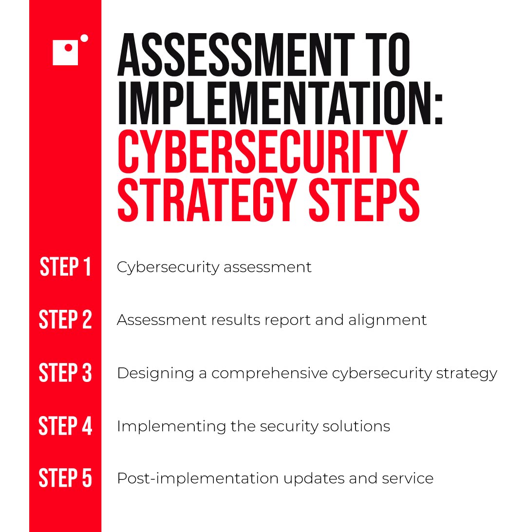 cybersecurity strategy steps