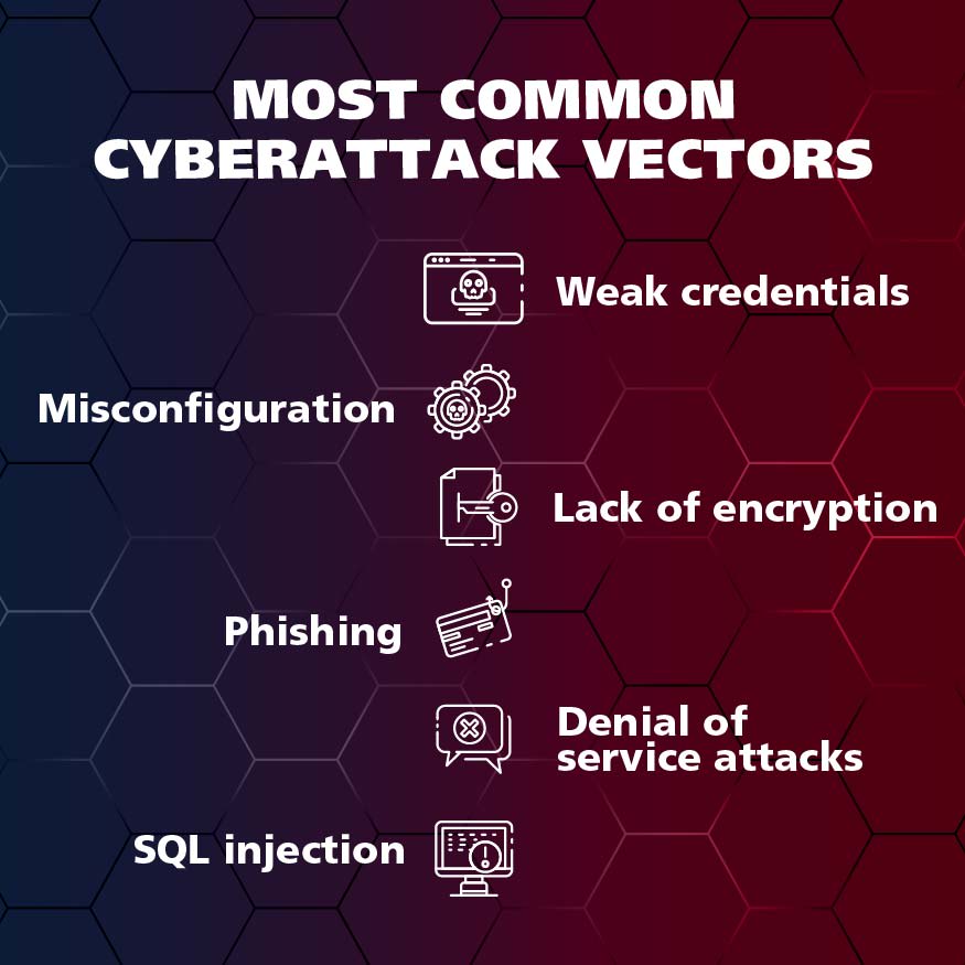 Most common cyberattack vectors | The Biggest Data Breaches of 2021 | Impact Networking
