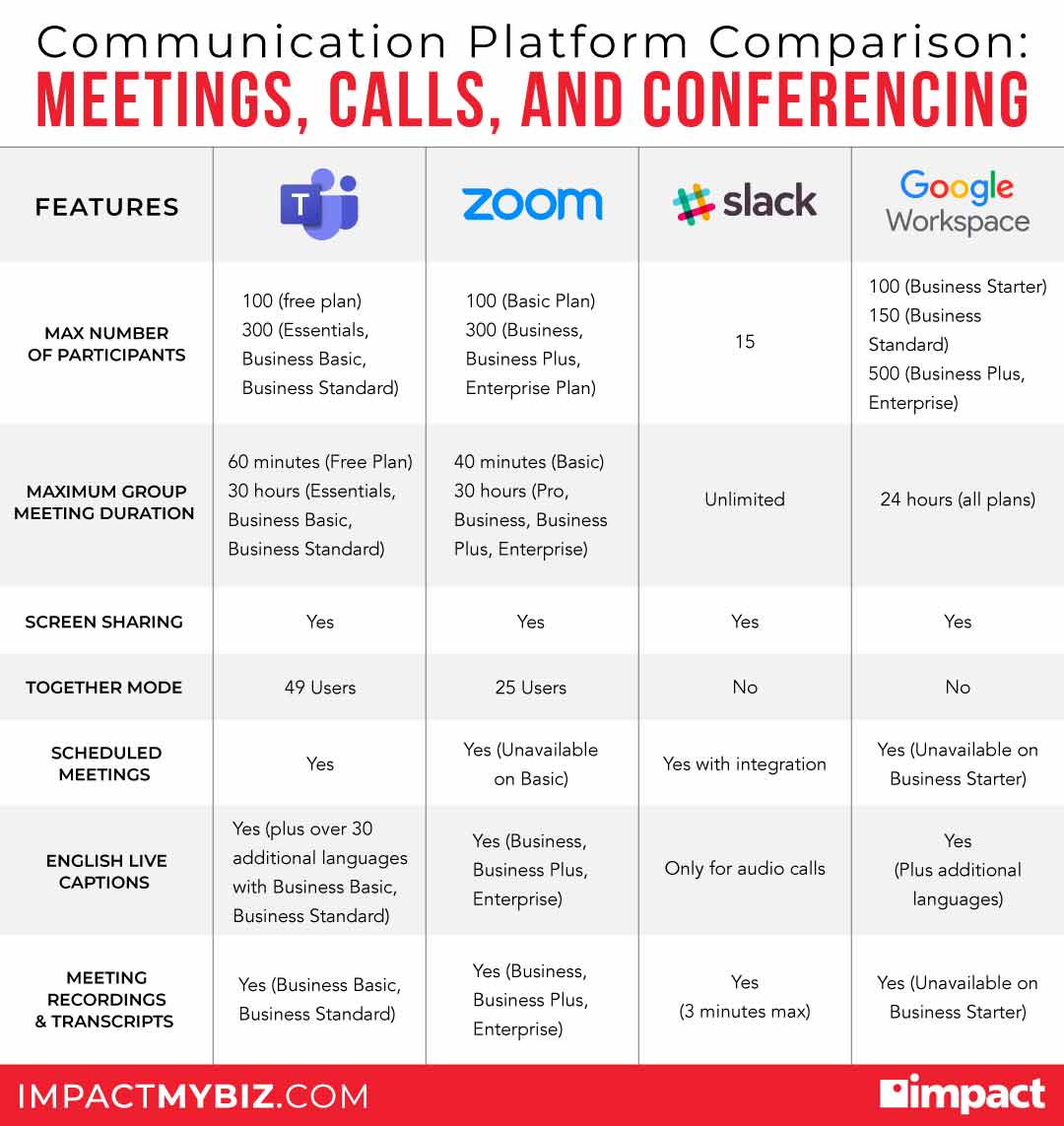 meetings, calls, and conference tools of business communications platforms compared