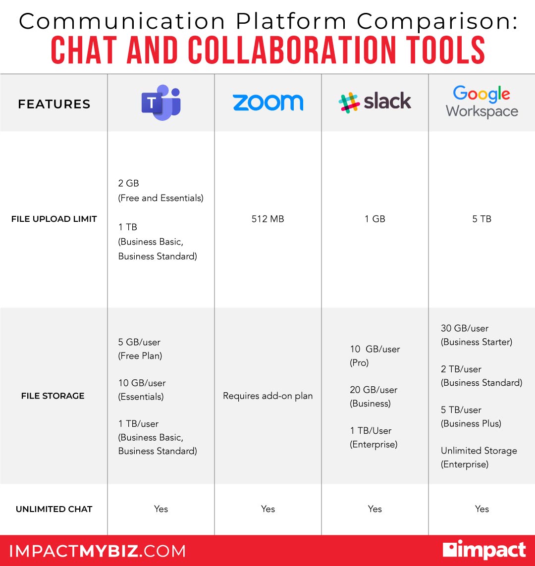 chat and collaboration tools and features of business communications platforms compared