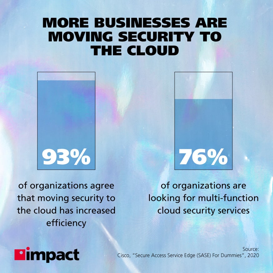 bar graphs showing 93% of organizations agree that moving security to the cloud has increased efficiency and 76% of organizations are looking for multi-function cloud security services