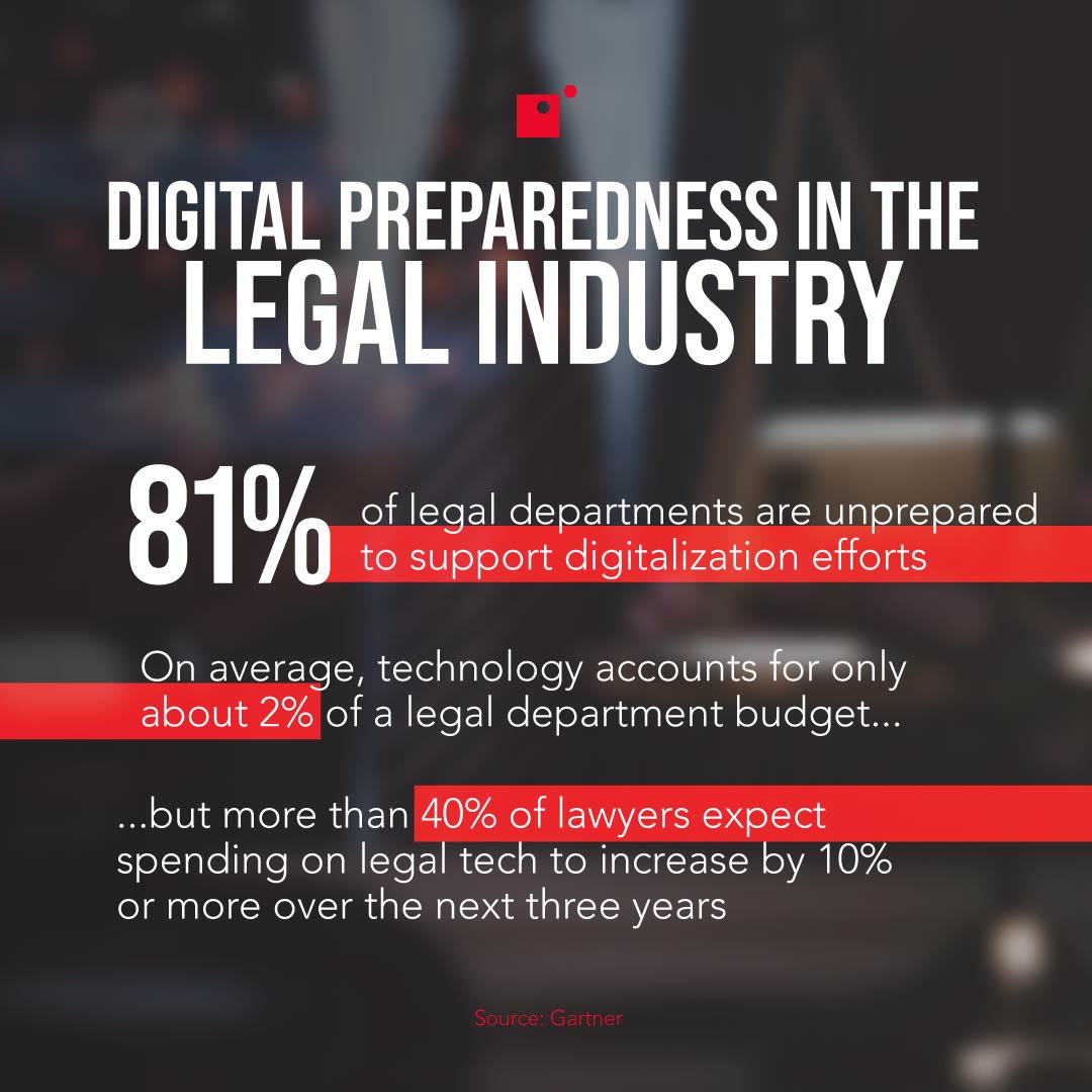 stat showing that 81% of legal departments are unprepared for digital transformation