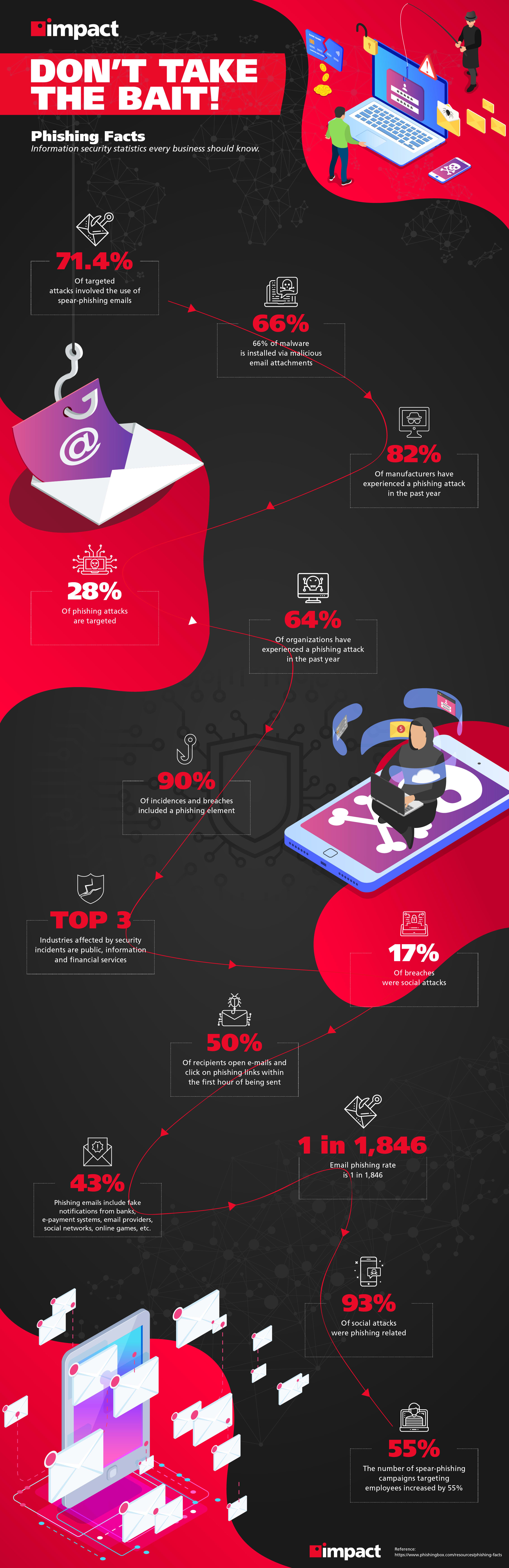 infographic showing phishing stats