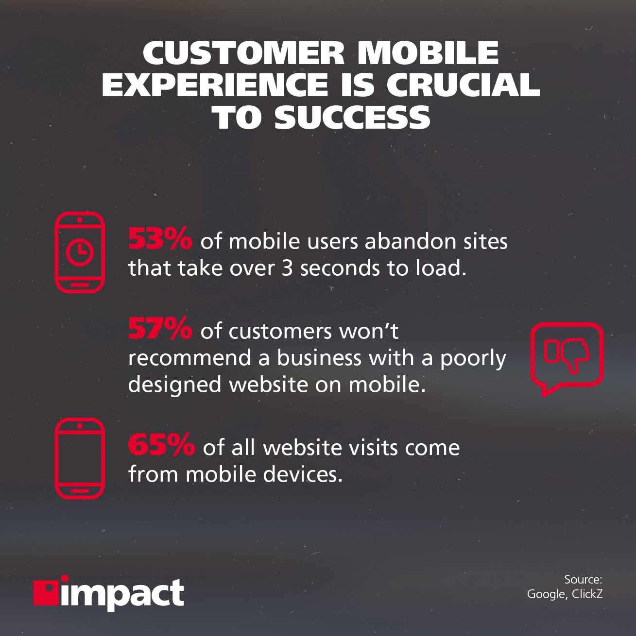 53% of mobile users abandon sites that take over 3 seconds to load