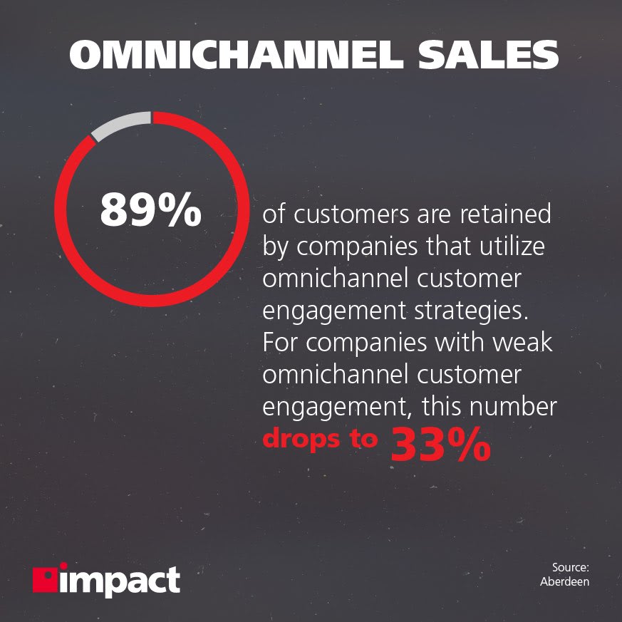 89% of customers are retained when omnichannel customer engagement strategies are used