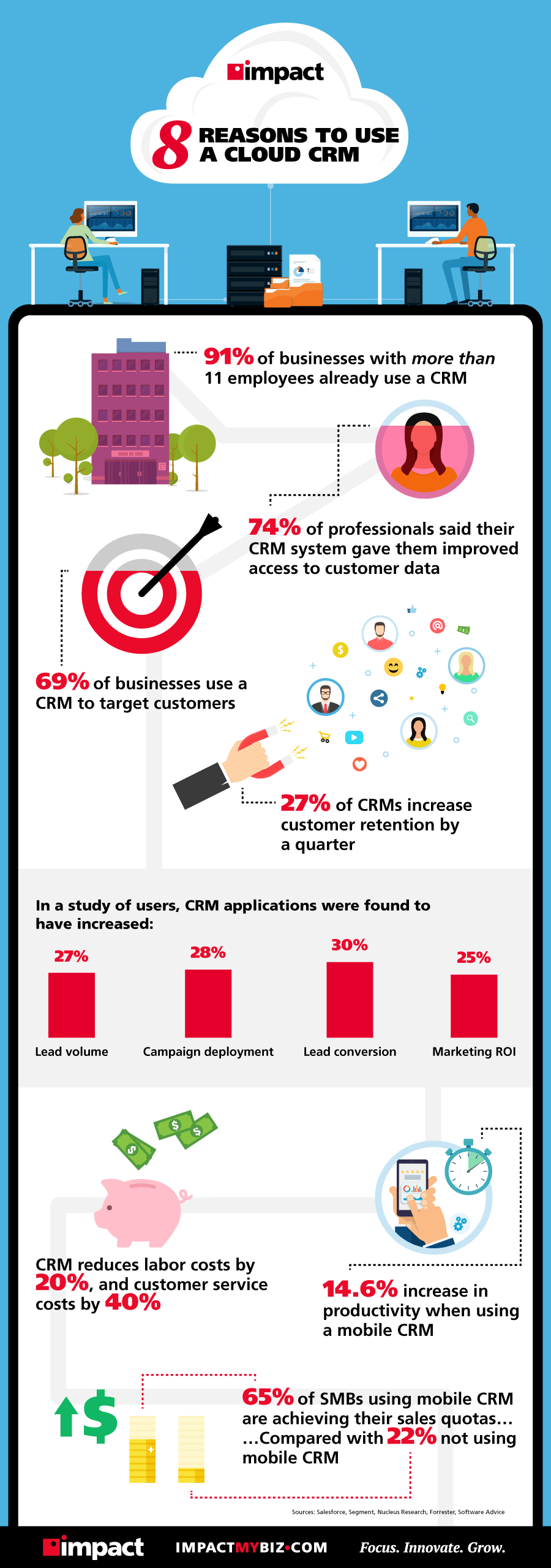 8 reasons to use a cloud CRM infographic