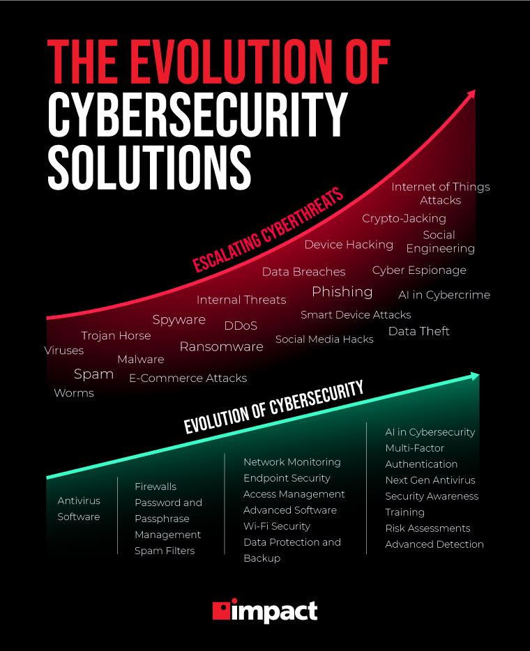 evolution of cybersecurity solutions graphs
