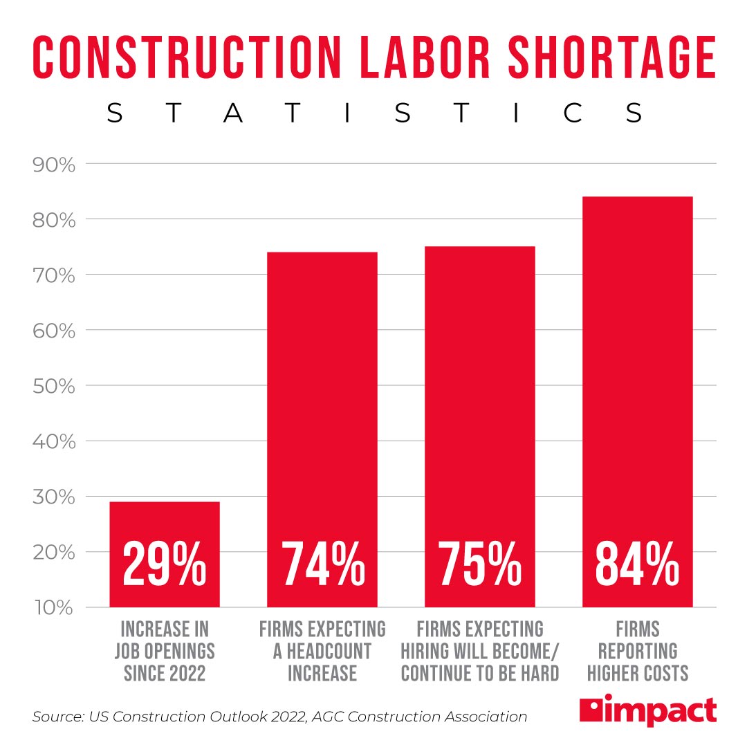 line graphs showing construction labor shortage statistics