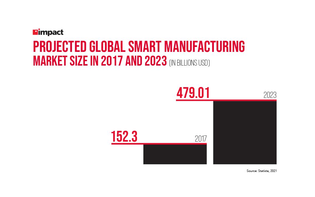 line graph showing the projected global smart manufacturing market size in 2017 and 2023