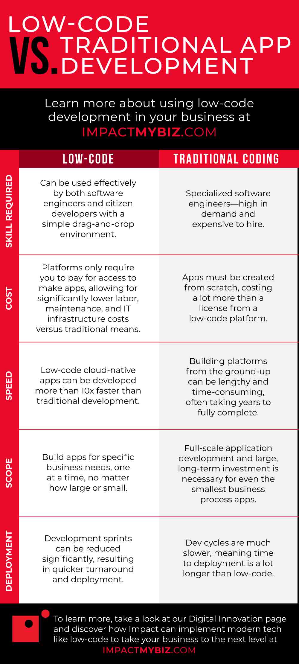 low-code vs traditional app development