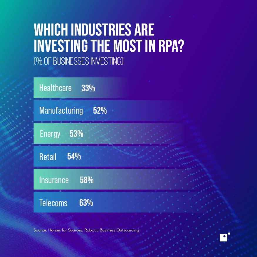 Which industries invest the most in RPA? | Amazon RPA Fulfillment Demo