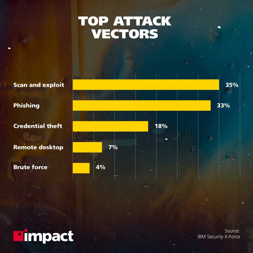 top attack vectors line graph