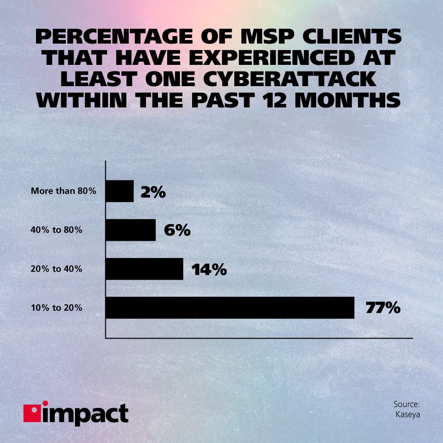graph showing 77% of MSP clients have experienced at least one cyberattack in the past 12 months
