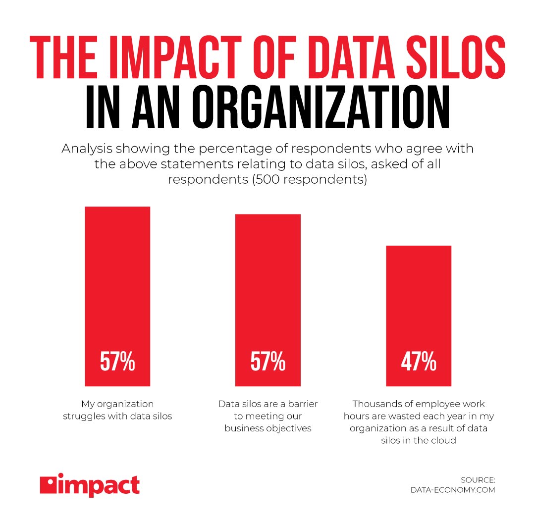 graph showing the impact of data silos in an organization
