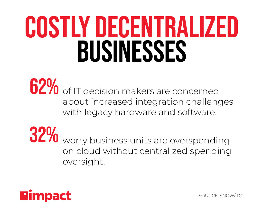 stats showing how costly it is to decentralize business