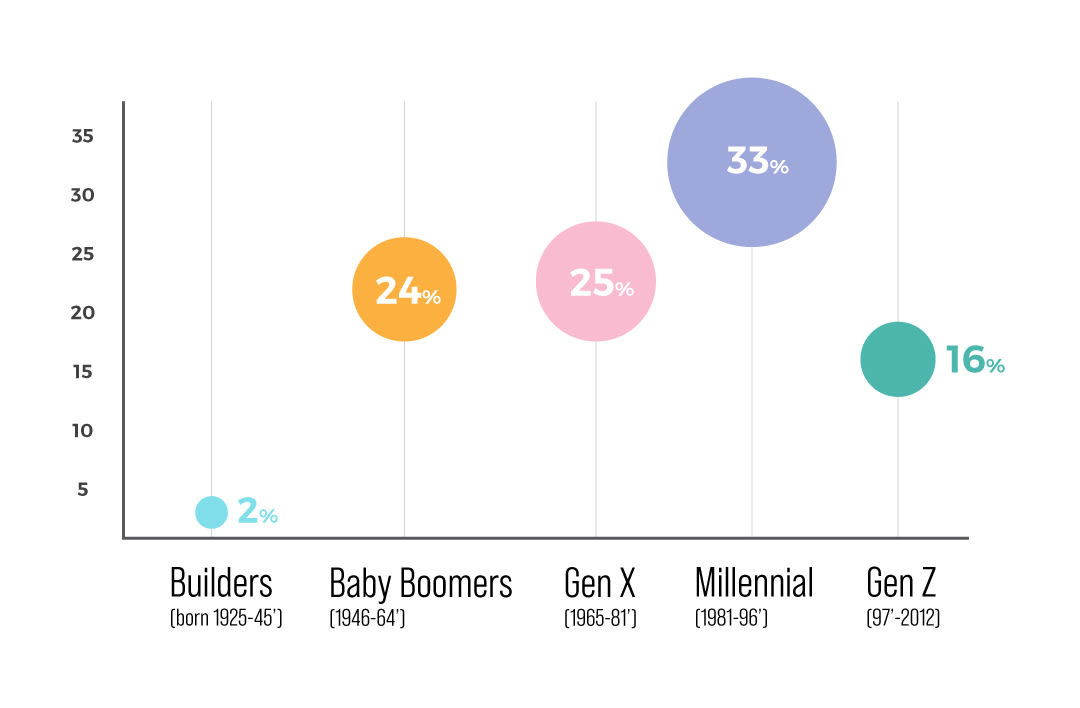 How to use excel for business analysis blog Data 2 | colorful bubble chart displaying pet ownership percentage by generation