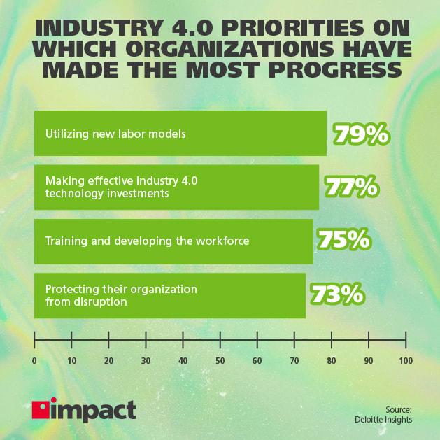 Industry 4.0 priorities on which organizations have the most progress | infographic
