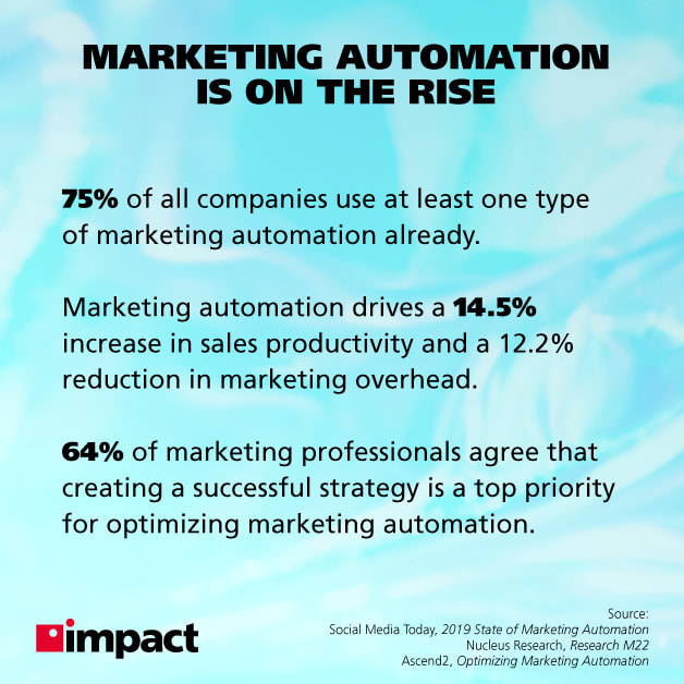 Marketing automation is on the rise | infographic with marketing automation statistics