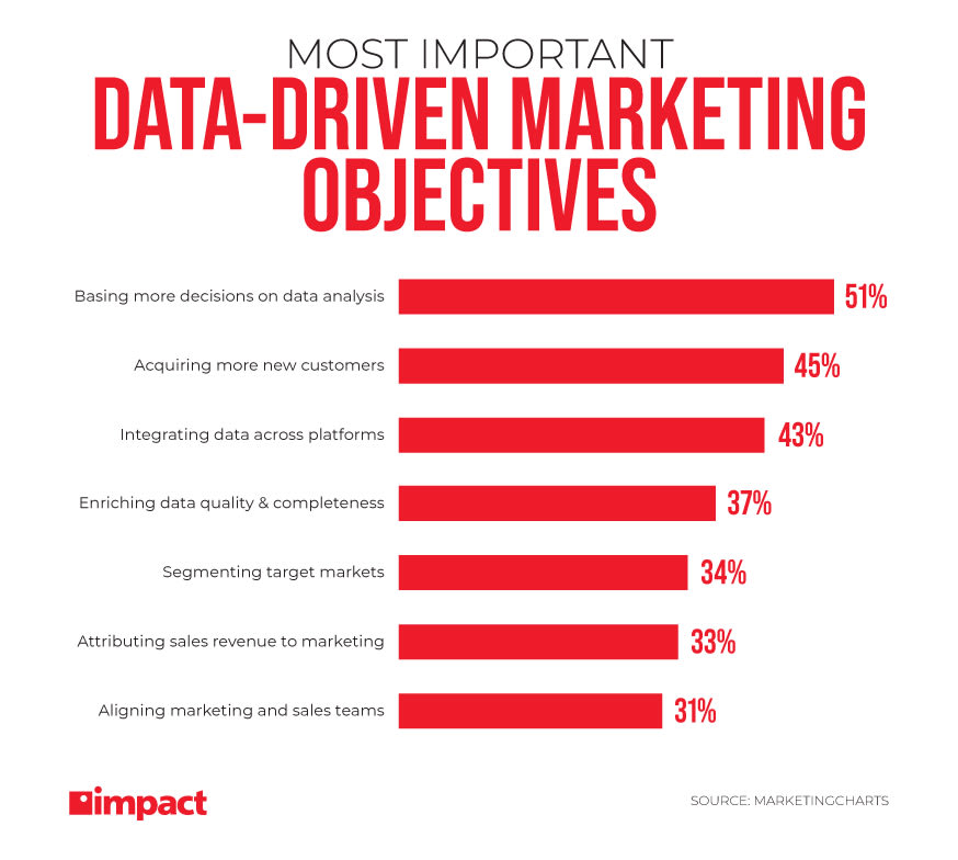 most important data-driven marketing objectives graphic