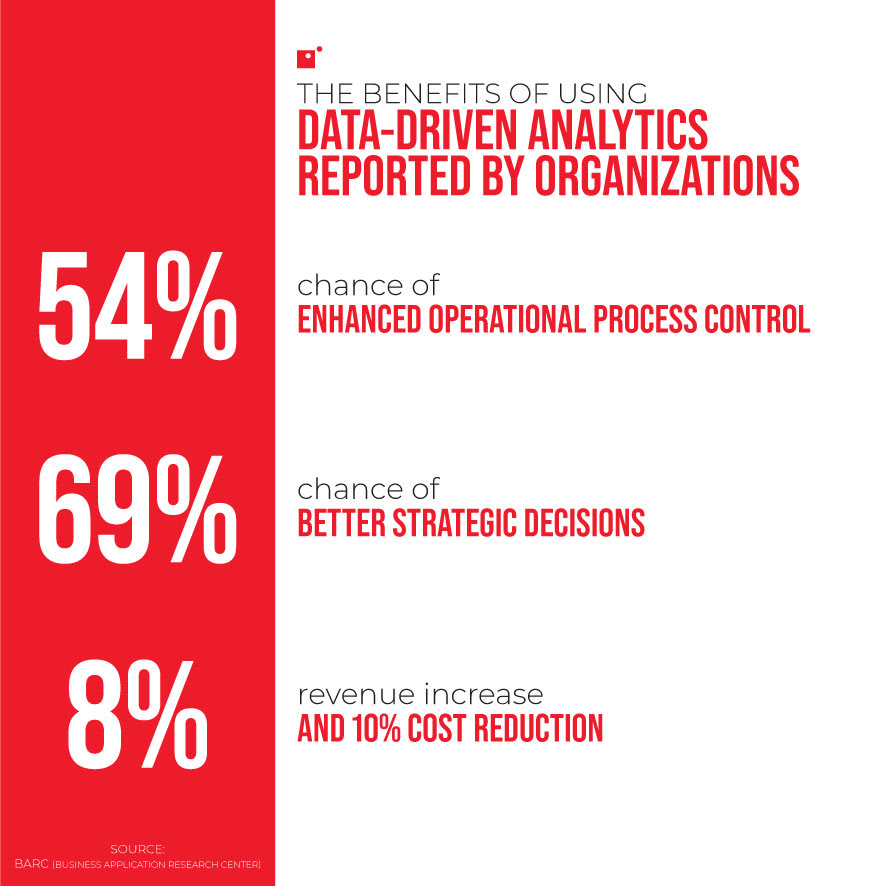 the benefits of using data-driven analytics graphic