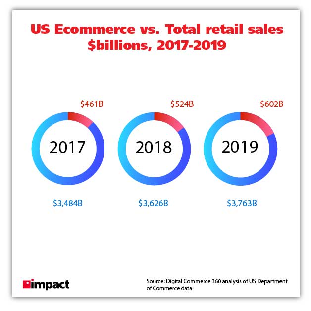 US Ecommerce vs Total retail sales in billions, 2017-2019 | infographic
