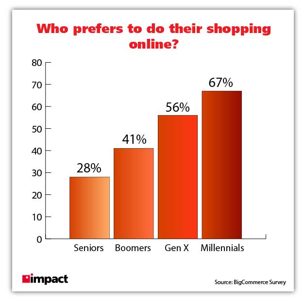 Who prefers to do their shopping online? | Graphic
