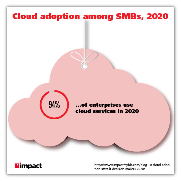 Cloud adoption among SMBs in 2020 graphic