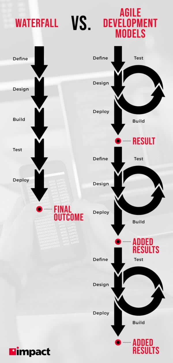 Agile app development method / methodology vs traditional | Solving Web Application Development Challenges with CMOs and CTOs | Impact