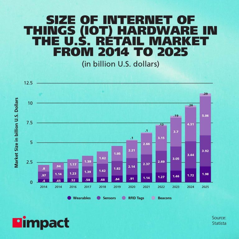 Size of Internet of Things (IoT) hardware in the US retail market from 2014 to 2025 | Infographic