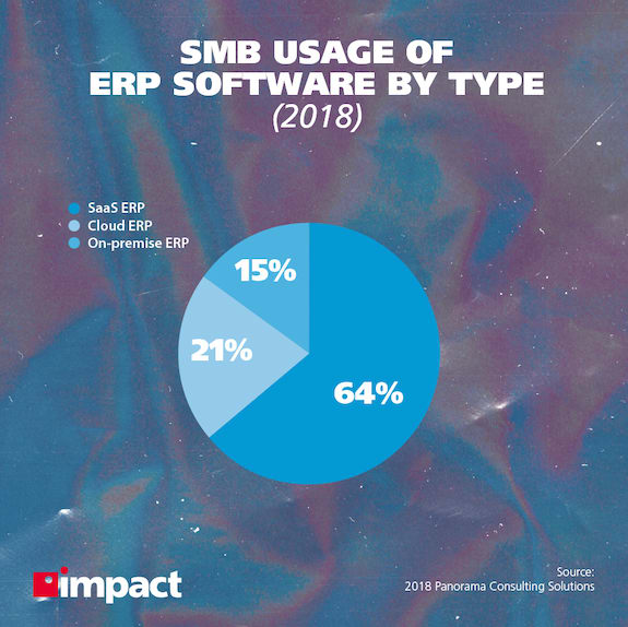 SMB usage of ERP software by type (2018) | infographic