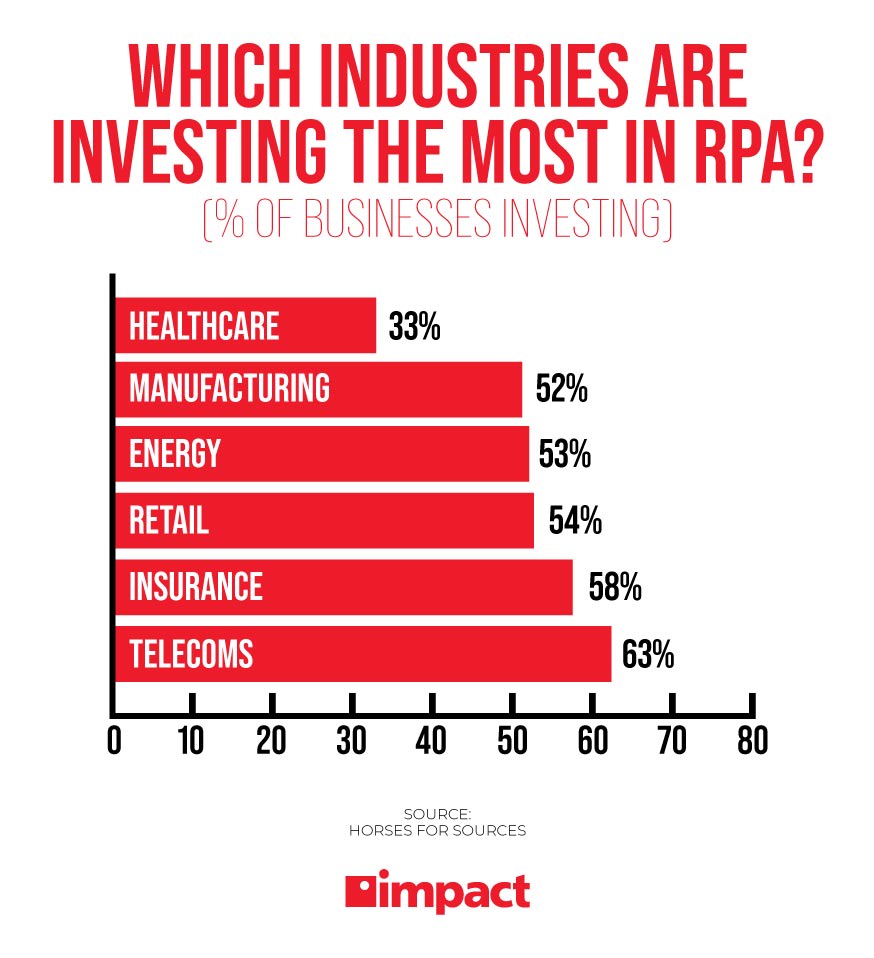 which industries are investing the most in rpa graph