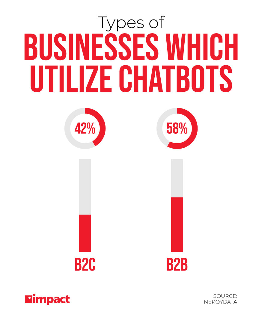 types of businesses which utilize chatbots