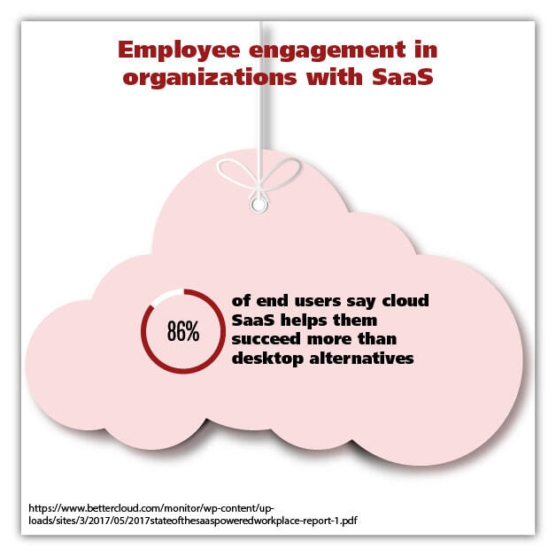 employee engagement in organizations with SaaS | infographic