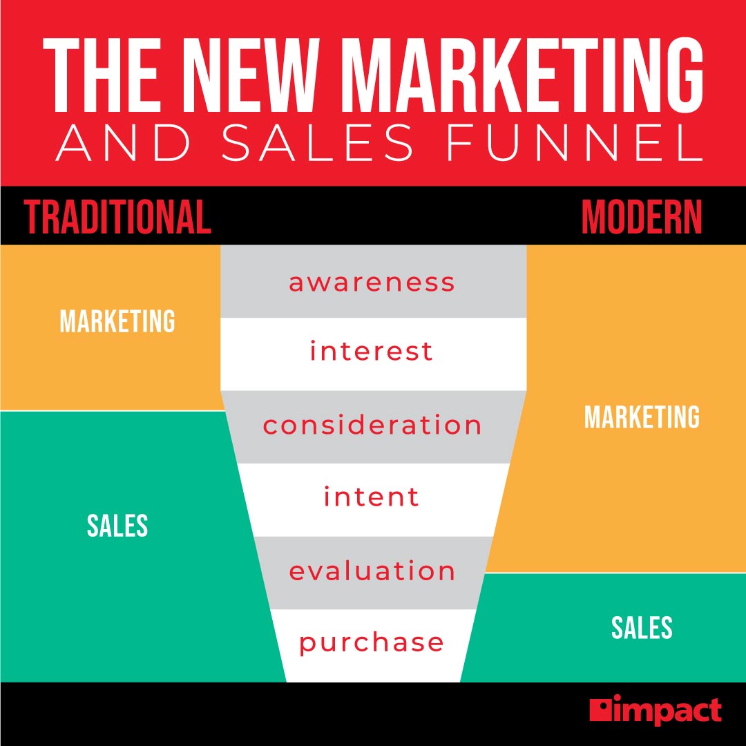 A comparison graph of the traditional marketing funnel and the modern one