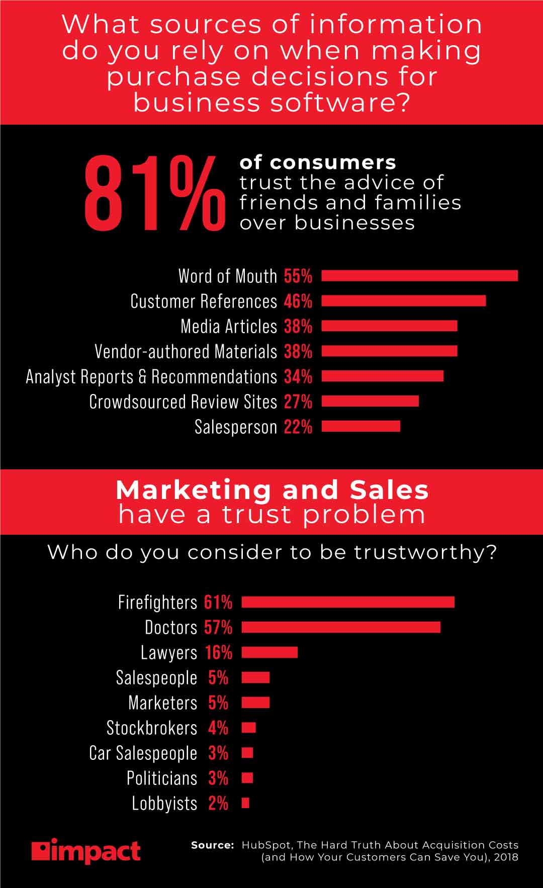 An infographic with several stats showing how little most people trust businesses and marketers particularly when compared to word-of-mouth from their friends