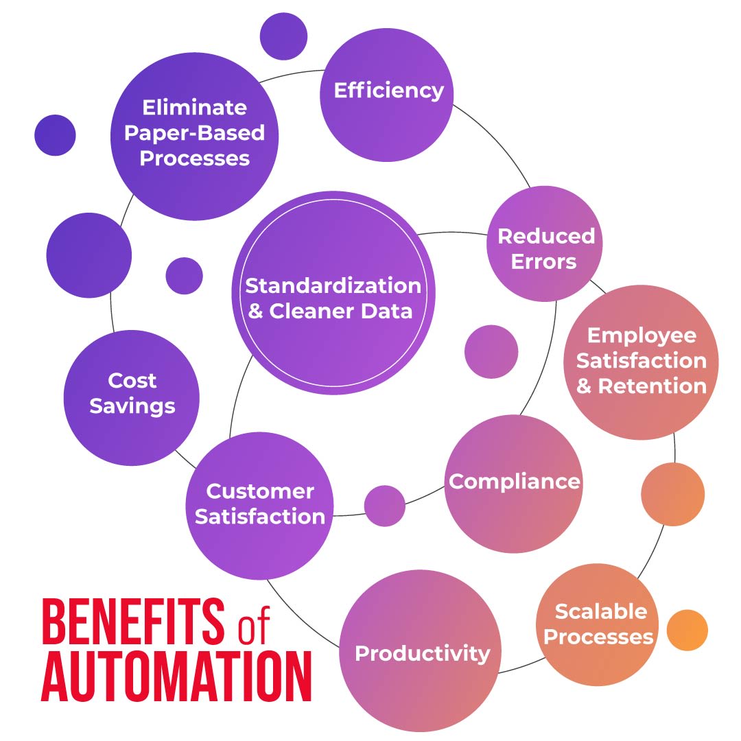 An infographic with 10 benefits of automation in business.