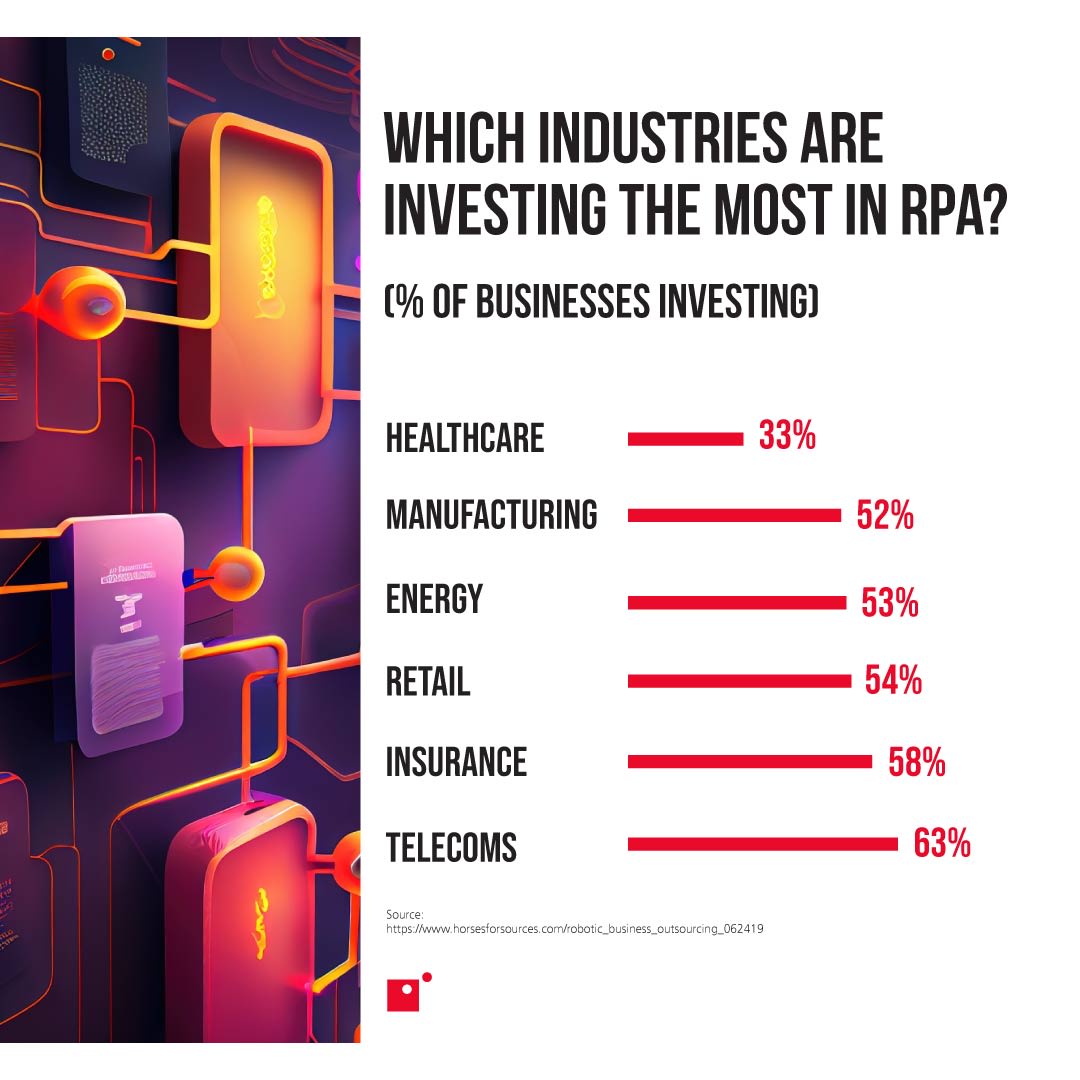 A graph showing which industries are investing the most in RPA.