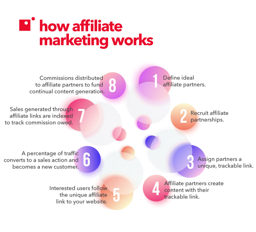 Impact 6 Benefits of Affiliate Marketing | Colorful circles numbered 1-8 taking the reader through the steps of the affiliate marketing lifecycle.