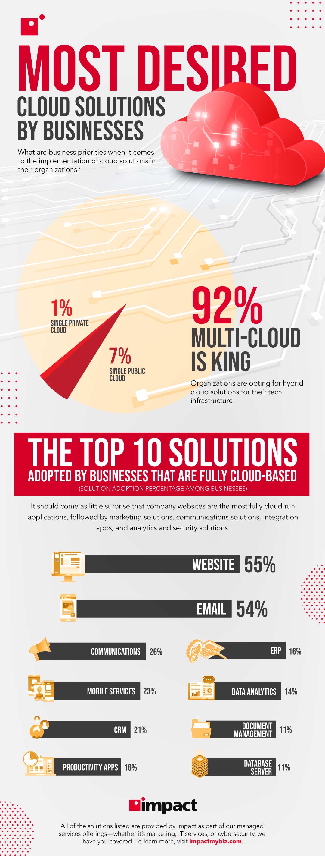 most desired cloud solutions by businesses infographic