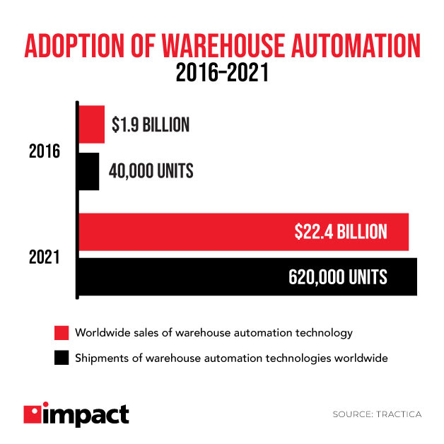 warehouse automation adoption statistics graphic
