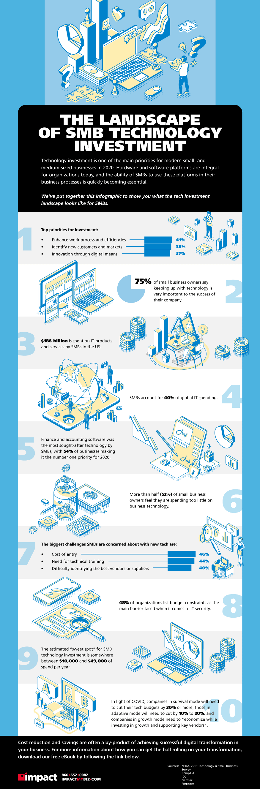 the landscape of smb technology infographic