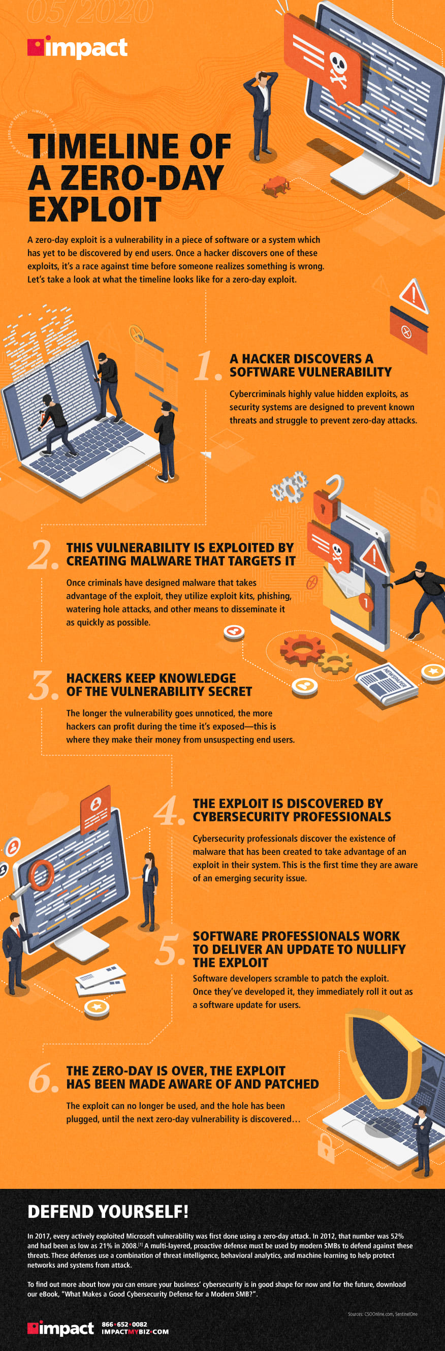 Infographic Timeline of a zero-day exploit