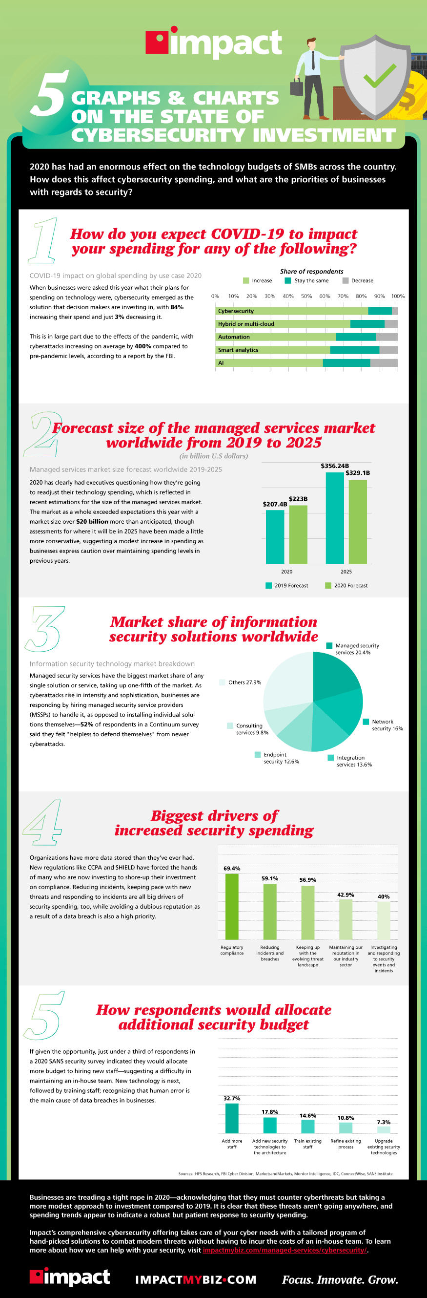 infographic of graphs and charts on the state of cybersecurity investment